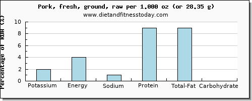 potassium and nutritional content in ground pork